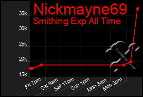 Total Graph of Nickmayne69