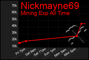 Total Graph of Nickmayne69