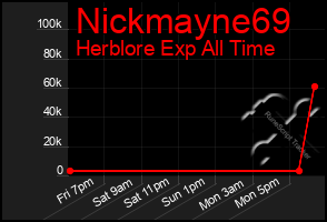 Total Graph of Nickmayne69