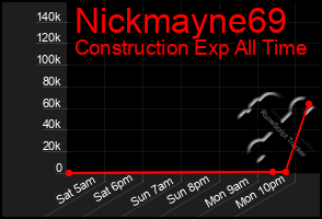 Total Graph of Nickmayne69