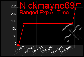 Total Graph of Nickmayne69