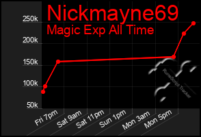 Total Graph of Nickmayne69