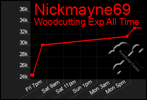 Total Graph of Nickmayne69