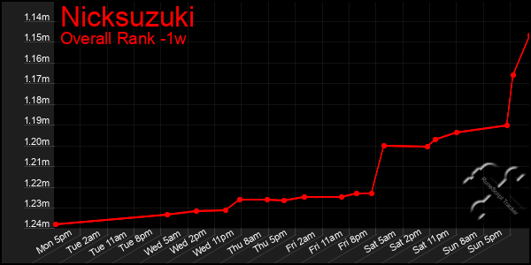 1 Week Graph of Nicksuzuki