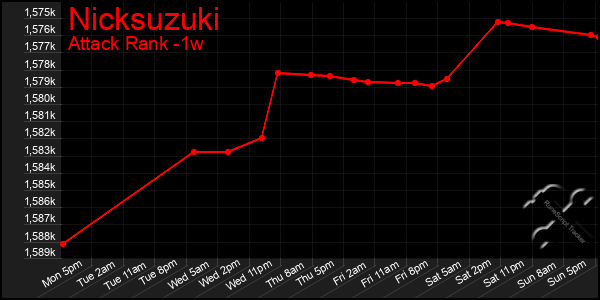 Last 7 Days Graph of Nicksuzuki