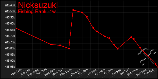 Last 7 Days Graph of Nicksuzuki