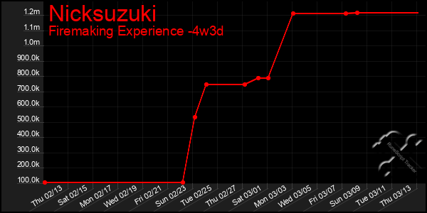 Last 31 Days Graph of Nicksuzuki