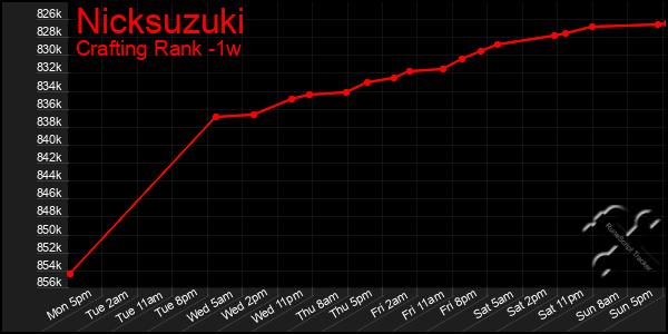 Last 7 Days Graph of Nicksuzuki