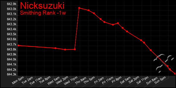 Last 7 Days Graph of Nicksuzuki