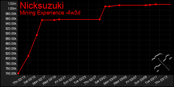 Last 31 Days Graph of Nicksuzuki