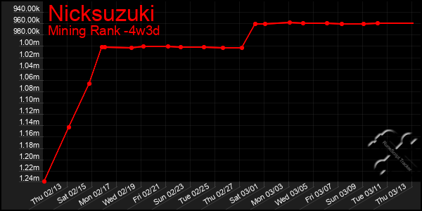 Last 31 Days Graph of Nicksuzuki