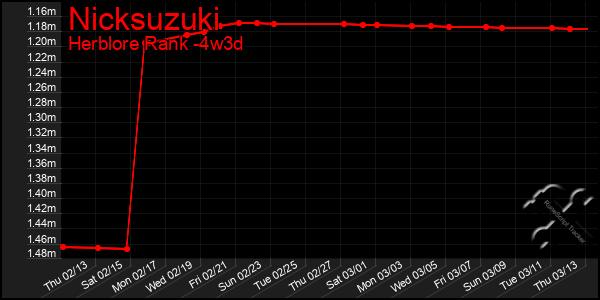 Last 31 Days Graph of Nicksuzuki