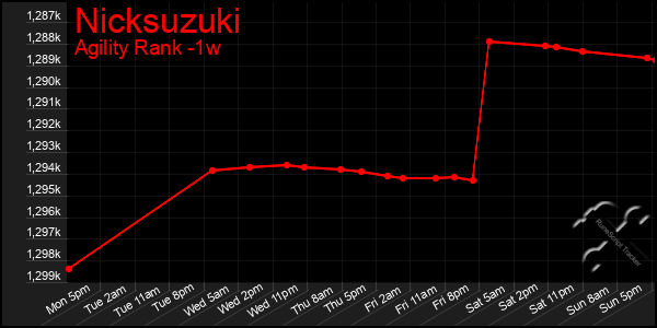 Last 7 Days Graph of Nicksuzuki