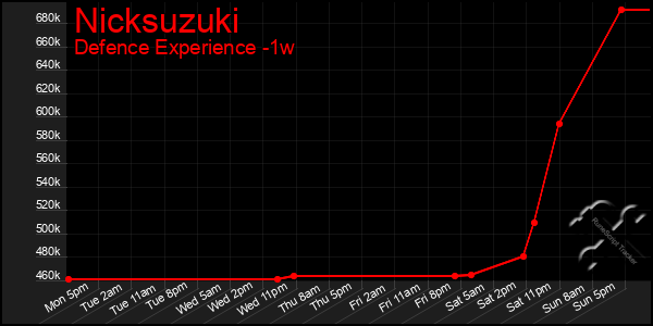 Last 7 Days Graph of Nicksuzuki