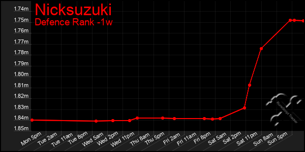 Last 7 Days Graph of Nicksuzuki