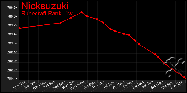 Last 7 Days Graph of Nicksuzuki