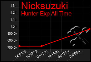 Total Graph of Nicksuzuki