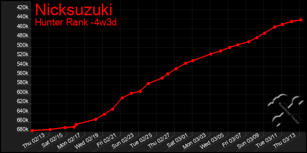 Last 31 Days Graph of Nicksuzuki