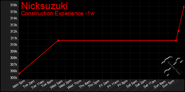 Last 7 Days Graph of Nicksuzuki