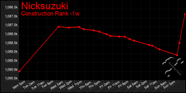 Last 7 Days Graph of Nicksuzuki