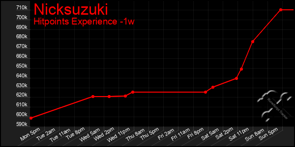 Last 7 Days Graph of Nicksuzuki