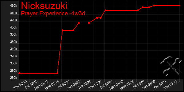 Last 31 Days Graph of Nicksuzuki