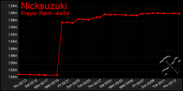 Last 31 Days Graph of Nicksuzuki