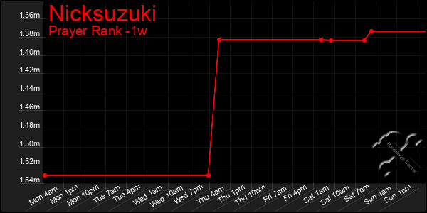 Last 7 Days Graph of Nicksuzuki