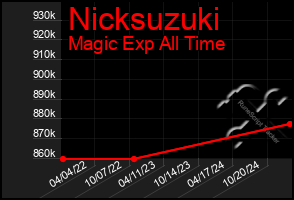 Total Graph of Nicksuzuki