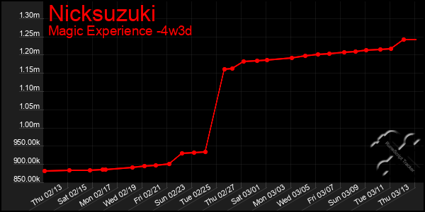 Last 31 Days Graph of Nicksuzuki