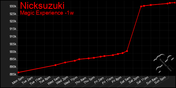 Last 7 Days Graph of Nicksuzuki