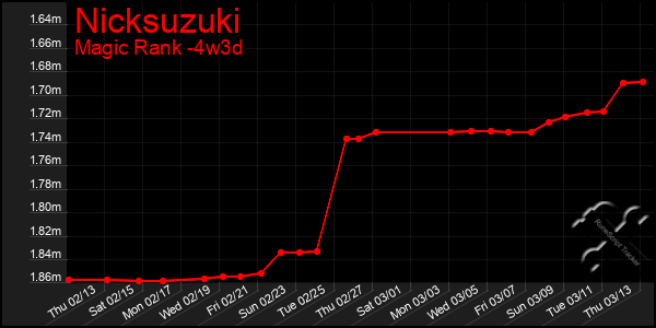 Last 31 Days Graph of Nicksuzuki