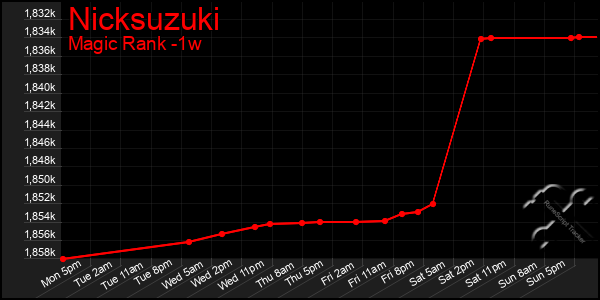 Last 7 Days Graph of Nicksuzuki