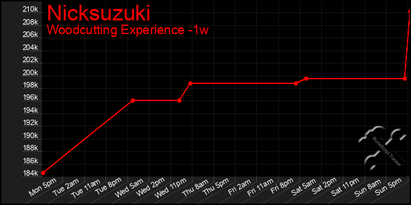 Last 7 Days Graph of Nicksuzuki