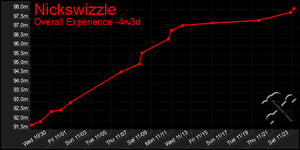 Last 31 Days Graph of Nickswizzle