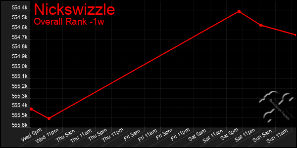 1 Week Graph of Nickswizzle