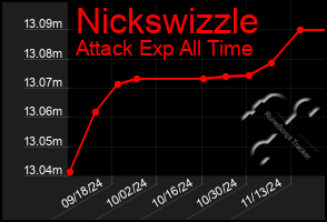 Total Graph of Nickswizzle