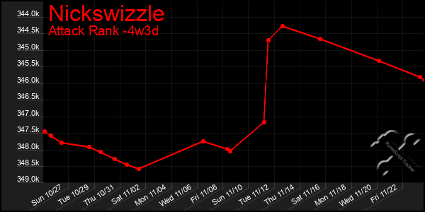 Last 31 Days Graph of Nickswizzle