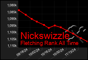 Total Graph of Nickswizzle