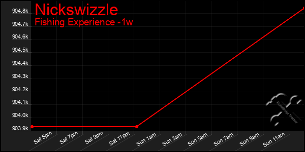 Last 7 Days Graph of Nickswizzle