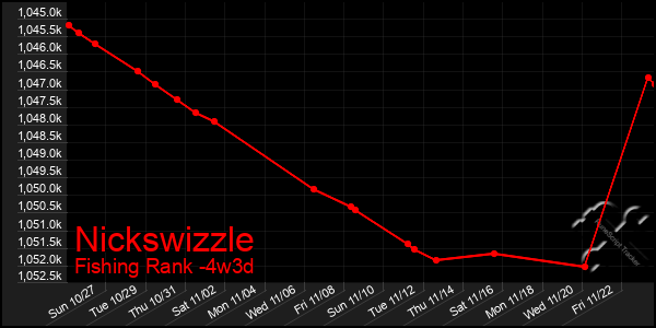 Last 31 Days Graph of Nickswizzle