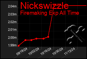 Total Graph of Nickswizzle