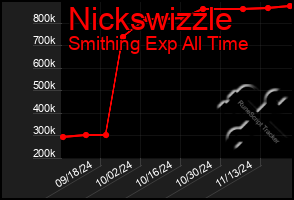 Total Graph of Nickswizzle