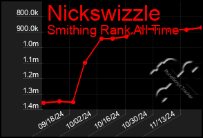 Total Graph of Nickswizzle