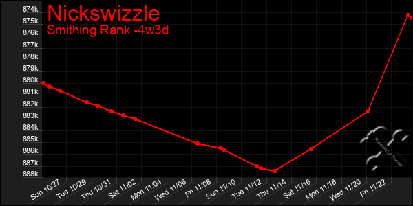 Last 31 Days Graph of Nickswizzle