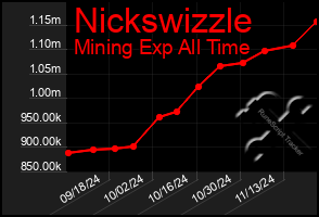 Total Graph of Nickswizzle