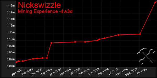 Last 31 Days Graph of Nickswizzle