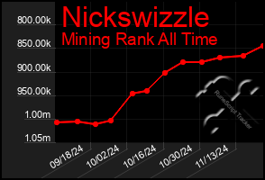 Total Graph of Nickswizzle