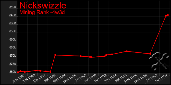 Last 31 Days Graph of Nickswizzle