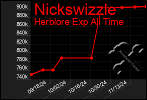 Total Graph of Nickswizzle